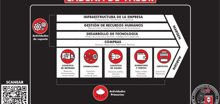 Estrategias para mejorar la cadena de valor