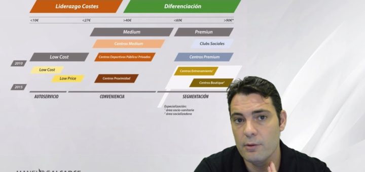 Modelos de negocio en el sector del deporte y fitness: innovaciones y estrategias